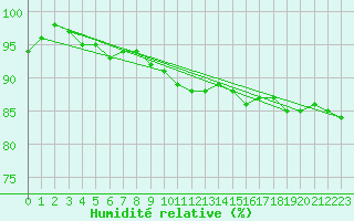 Courbe de l'humidit relative pour Nancy - Essey (54)