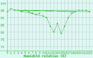 Courbe de l'humidit relative pour Corny-sur-Moselle (57)
