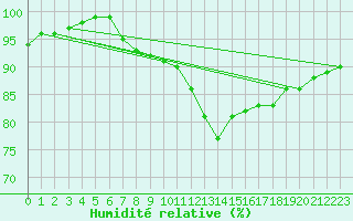 Courbe de l'humidit relative pour Manston (UK)