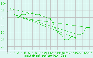 Courbe de l'humidit relative pour Champagne-sur-Seine (77)
