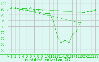 Courbe de l'humidit relative pour Buzenol (Be)