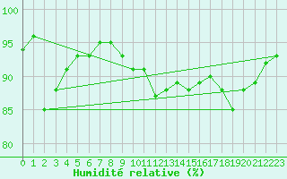 Courbe de l'humidit relative pour Cuxhaven