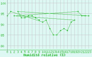 Courbe de l'humidit relative pour Le Perreux-sur-Marne (94)