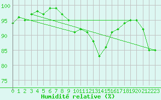 Courbe de l'humidit relative pour Ballypatrick Forest