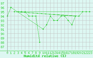 Courbe de l'humidit relative pour Luedenscheid