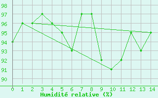 Courbe de l'humidit relative pour Metten