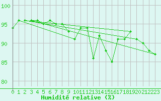 Courbe de l'humidit relative pour Engins (38)