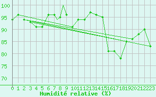 Courbe de l'humidit relative pour Culdrose