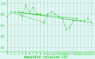 Courbe de l'humidit relative pour Herserange (54)