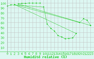 Courbe de l'humidit relative pour Brive-Laroche (19)