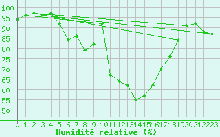Courbe de l'humidit relative pour Ummendorf