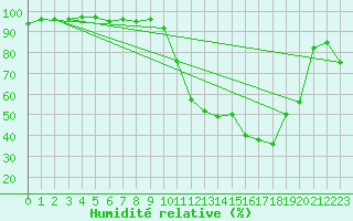 Courbe de l'humidit relative pour Brigueuil (16)