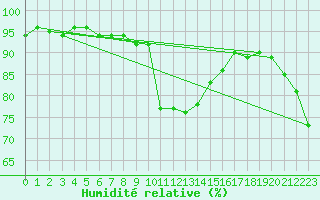 Courbe de l'humidit relative pour Brand