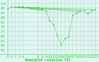 Courbe de l'humidit relative pour Ulrichen