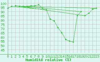 Courbe de l'humidit relative pour Niort (79)