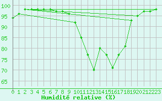 Courbe de l'humidit relative pour Vire (14)