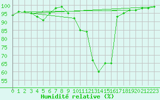 Courbe de l'humidit relative pour Rostrenen (22)