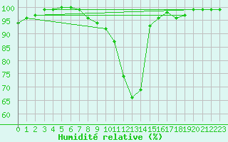 Courbe de l'humidit relative pour Landshut-Reithof