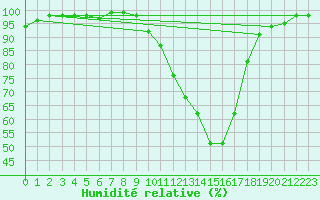 Courbe de l'humidit relative pour Prigueux (24)