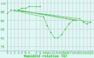 Courbe de l'humidit relative pour Gand (Be)