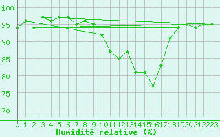 Courbe de l'humidit relative pour Metz-Nancy-Lorraine (57)