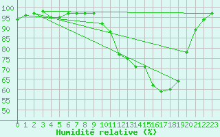 Courbe de l'humidit relative pour Jarnages (23)