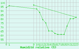 Courbe de l'humidit relative pour Vanclans (25)