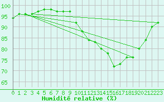 Courbe de l'humidit relative pour Marquise (62)