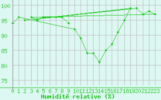 Courbe de l'humidit relative pour Arcen Aws