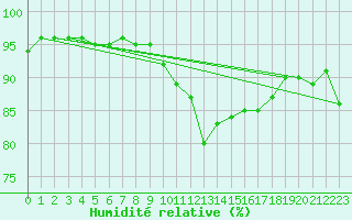 Courbe de l'humidit relative pour Weissenburg