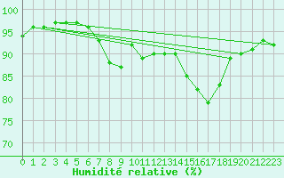 Courbe de l'humidit relative pour Tours (37)