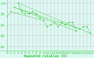 Courbe de l'humidit relative pour Muehldorf