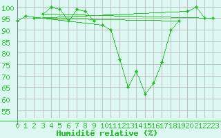 Courbe de l'humidit relative pour Horsens/Bygholm