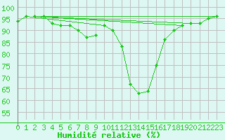 Courbe de l'humidit relative pour Grono