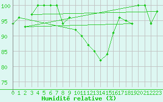 Courbe de l'humidit relative pour Straubing