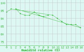 Courbe de l'humidit relative pour Kinngait