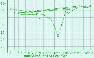 Courbe de l'humidit relative pour Saalbach