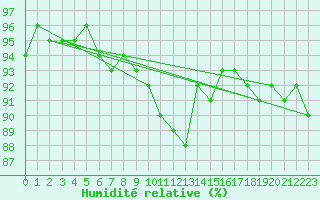 Courbe de l'humidit relative pour Kleiner Feldberg / Taunus