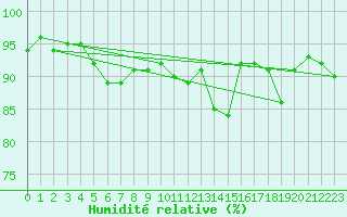 Courbe de l'humidit relative pour Miribel-les-Echelles (38)
