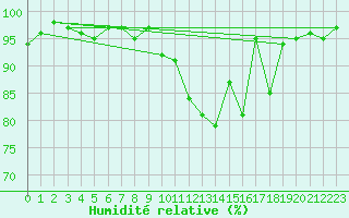 Courbe de l'humidit relative pour Lhospitalet (46)