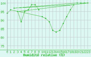 Courbe de l'humidit relative pour Little Rissington