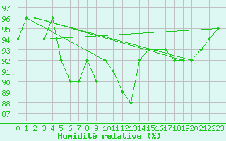 Courbe de l'humidit relative pour Carrion de Los Condes