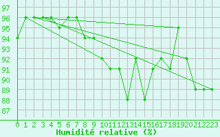 Courbe de l'humidit relative pour Bordeaux (33)