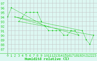 Courbe de l'humidit relative pour Schorndorf-Knoebling