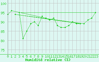 Courbe de l'humidit relative pour Gsgen