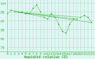 Courbe de l'humidit relative pour Pertuis - Grand Cros (84)