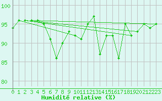 Courbe de l'humidit relative pour Dax (40)