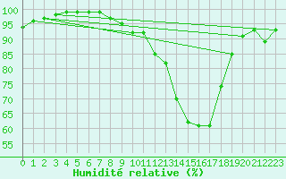 Courbe de l'humidit relative pour Marknesse Aws