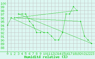 Courbe de l'humidit relative pour Kleine-Brogel (Be)
