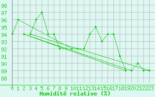 Courbe de l'humidit relative pour Lake Vyrnwy